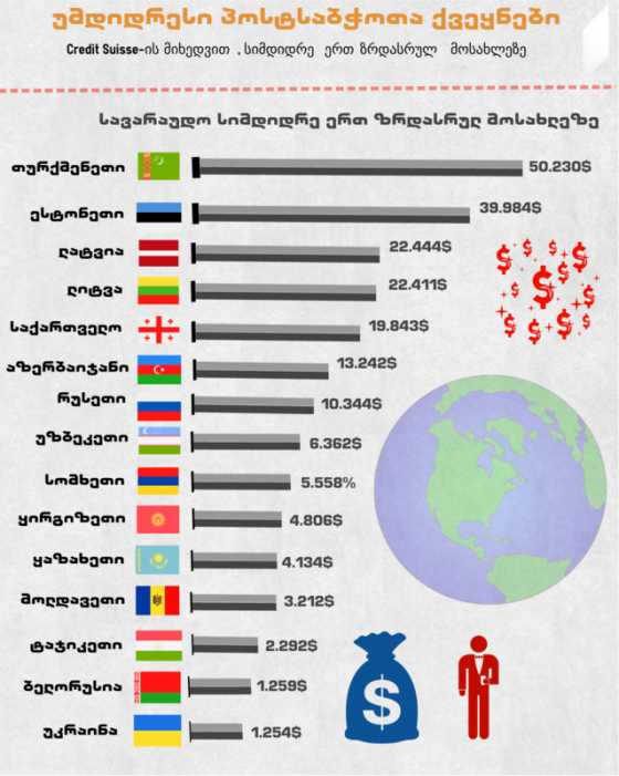 უმდიდრესი პოსტსაბჭოთა ქვეყნები